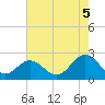 Hampton tide chart for Tuesday, August 5, 2025