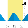 Hampton tide chart for Wednesday, September 10, 2025