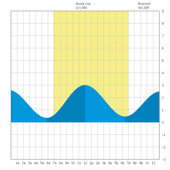 Hampton tide chart for Thursday, September 25, 2025