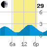 Hampton tide chart for Monday, September 29, 2025