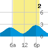 Hampton tide chart for Tuesday, September 2, 2025