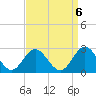 Hampton tide chart for Saturday, September 6, 2025