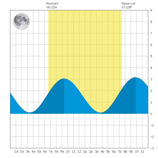 Hampton tide chart for Sunday, September 7, 2025
