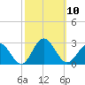 Hampton tide chart for Friday, October 10, 2025