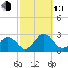 Hampton tide chart for Monday, October 13, 2025