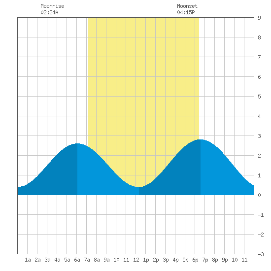 Hampton tide chart for Thursday, October 16, 2025