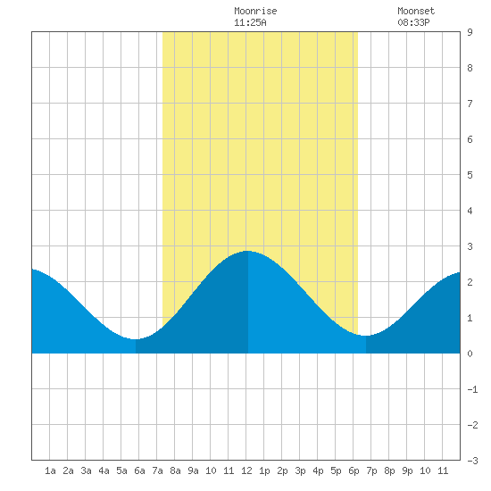 Hampton tide chart for Saturday, October 25, 2025