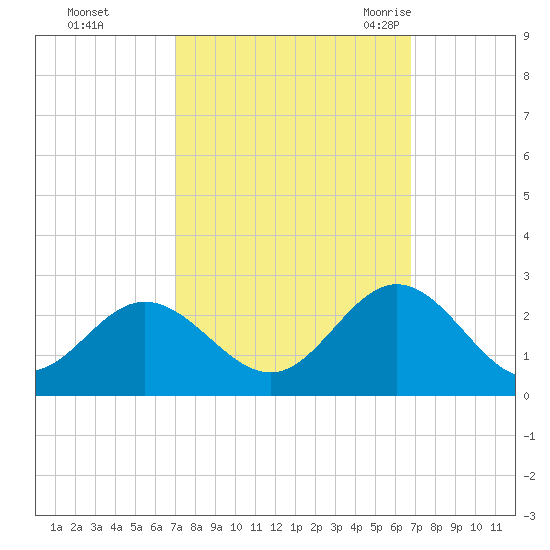 Hampton tide chart for Thursday, October 2, 2025