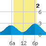 Hampton tide chart for Thursday, October 2, 2025