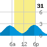 Hampton tide chart for Friday, October 31, 2025