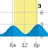 Hampton tide chart for Friday, October 3, 2025