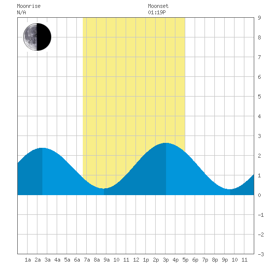 Hampton tide chart for Wednesday, November 12, 2025