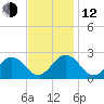 Hampton tide chart for Wednesday, November 12, 2025