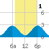 Hampton tide chart for Saturday, November 1, 2025