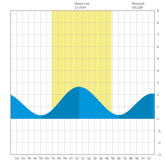 Hampton tide chart for Monday, November 24, 2025