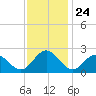 Hampton tide chart for Monday, November 24, 2025