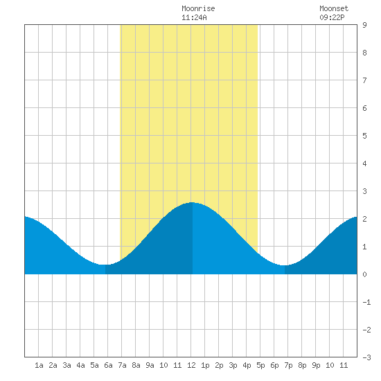 Hampton tide chart for Tuesday, November 25, 2025
