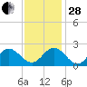 Hampton tide chart for Friday, November 28, 2025