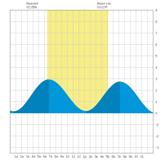 Hampton tide chart for Sunday, November 2, 2025