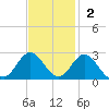 Hampton tide chart for Sunday, November 2, 2025