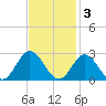 Hampton tide chart for Monday, November 3, 2025