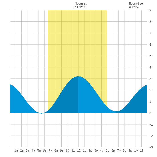 Hampton tide chart for Sunday, November 9, 2025