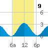 Hampton tide chart for Sunday, November 9, 2025