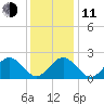 Hampton tide chart for Thursday, December 11, 2025