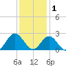 Hampton tide chart for Monday, December 1, 2025