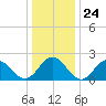 Hampton tide chart for Wednesday, December 24, 2025