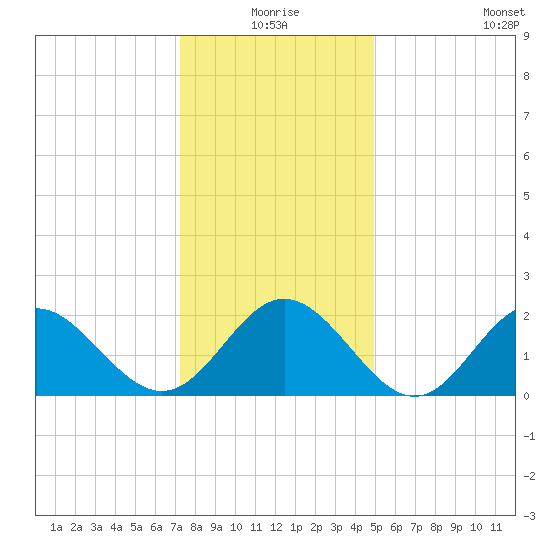 Hampton tide chart for Thursday, December 25, 2025