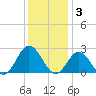 Hampton tide chart for Wednesday, December 3, 2025