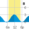 Hampton tide chart for Monday, December 8, 2025