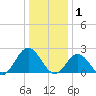 Hampton tide chart for Thursday, January 1, 2026