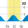 Hampton tide chart for Thursday, January 22, 2026