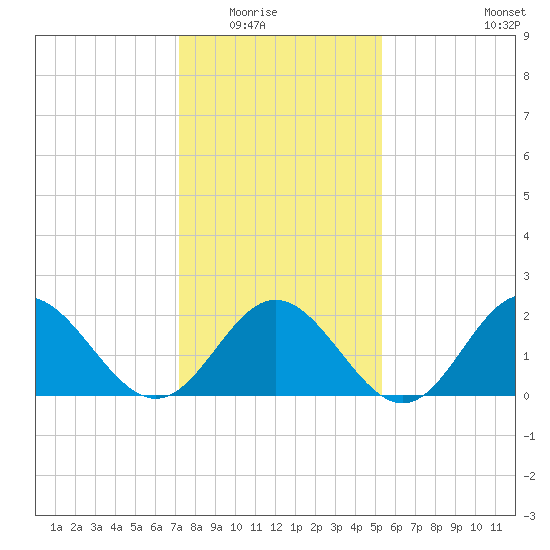 Hampton tide chart for Friday, January 23, 2026