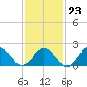 Hampton tide chart for Friday, January 23, 2026