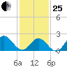 Hampton tide chart for Sunday, January 25, 2026