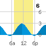 Hampton tide chart for Tuesday, January 6, 2026