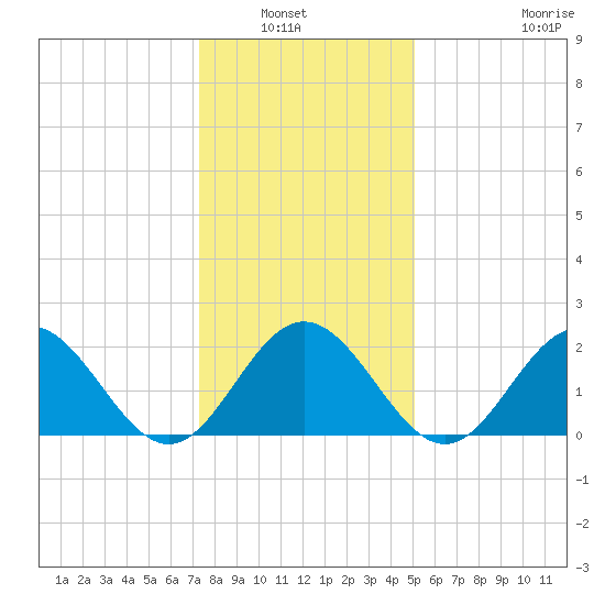 Hampton tide chart for Wednesday, January 7, 2026