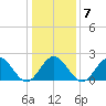 Hampton tide chart for Wednesday, January 7, 2026