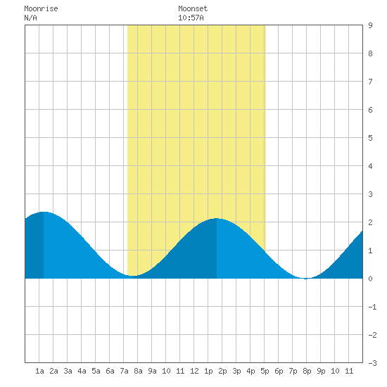 Hampton tide chart for Friday, January 9, 2026