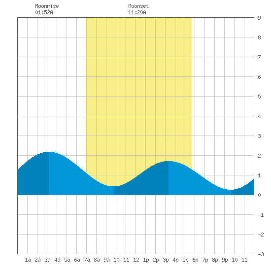 Hampton tide chart for Tuesday, February 10, 2026