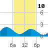Hampton tide chart for Tuesday, February 10, 2026