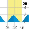 Hampton tide chart for Friday, February 20, 2026