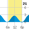 Hampton tide chart for Saturday, February 21, 2026