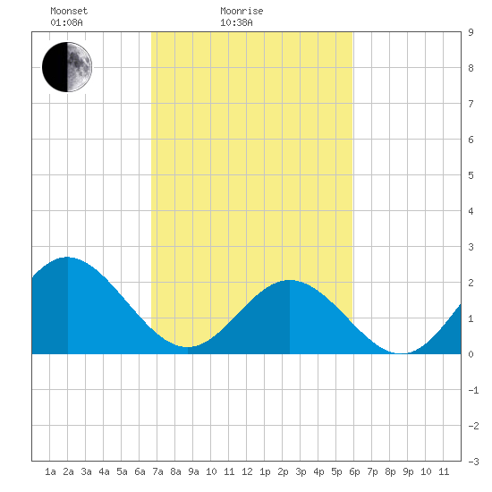 Hampton tide chart for Tuesday, February 24, 2026