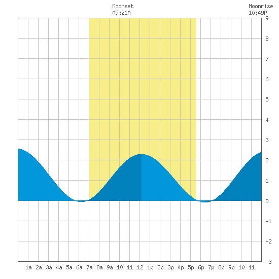 Hampton tide chart for Friday, February 6, 2026