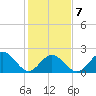 Hampton tide chart for Saturday, February 7, 2026