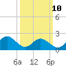 Hampton tide chart for Tuesday, March 10, 2026